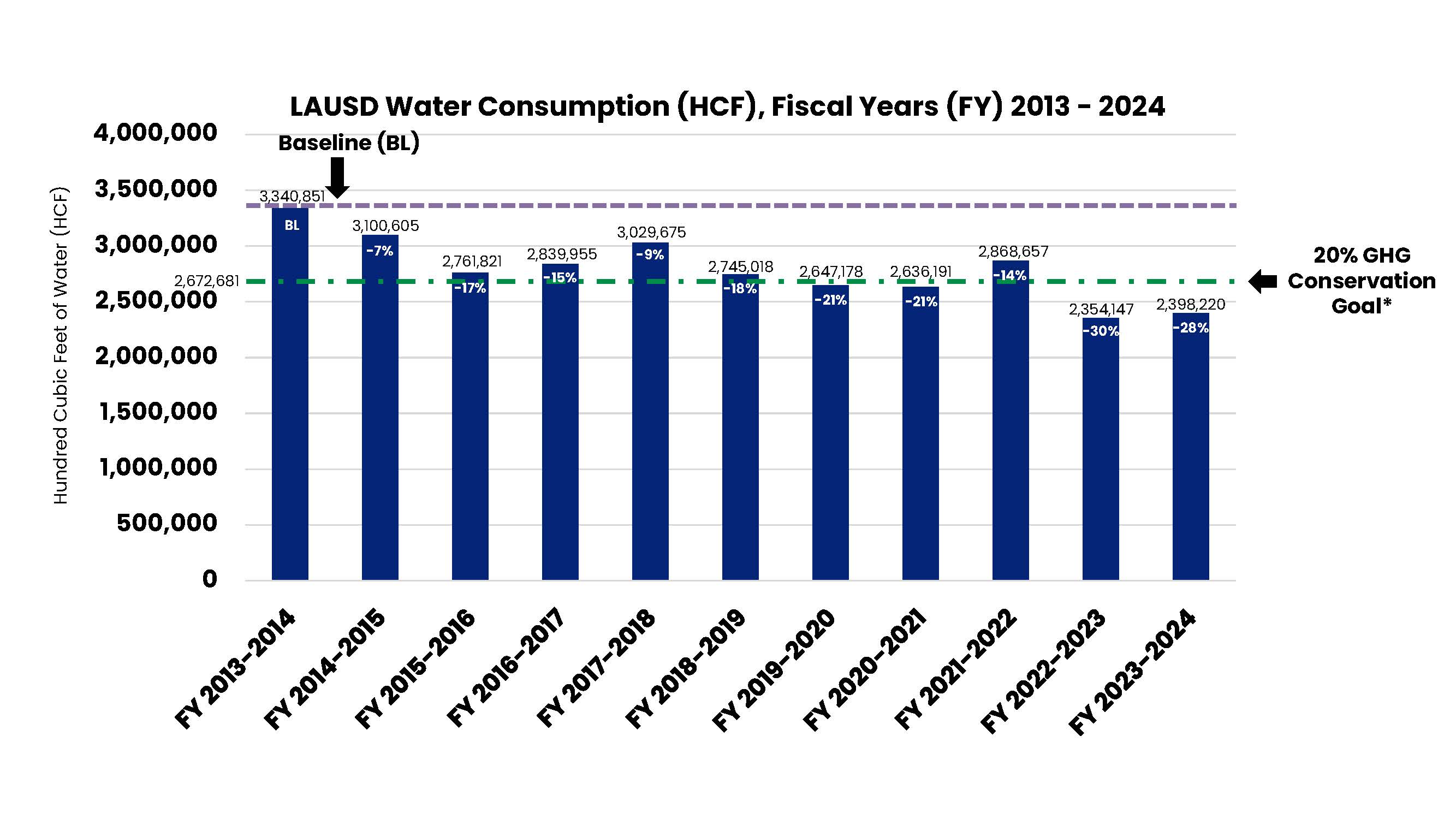 Graph of LAUSD Water Use by Fiscal Year